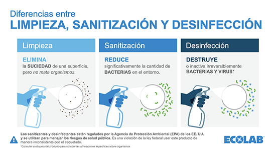 Clean Sanitize Disinfect in Portuguese