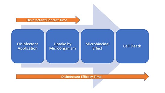 Two Critical Times Chart